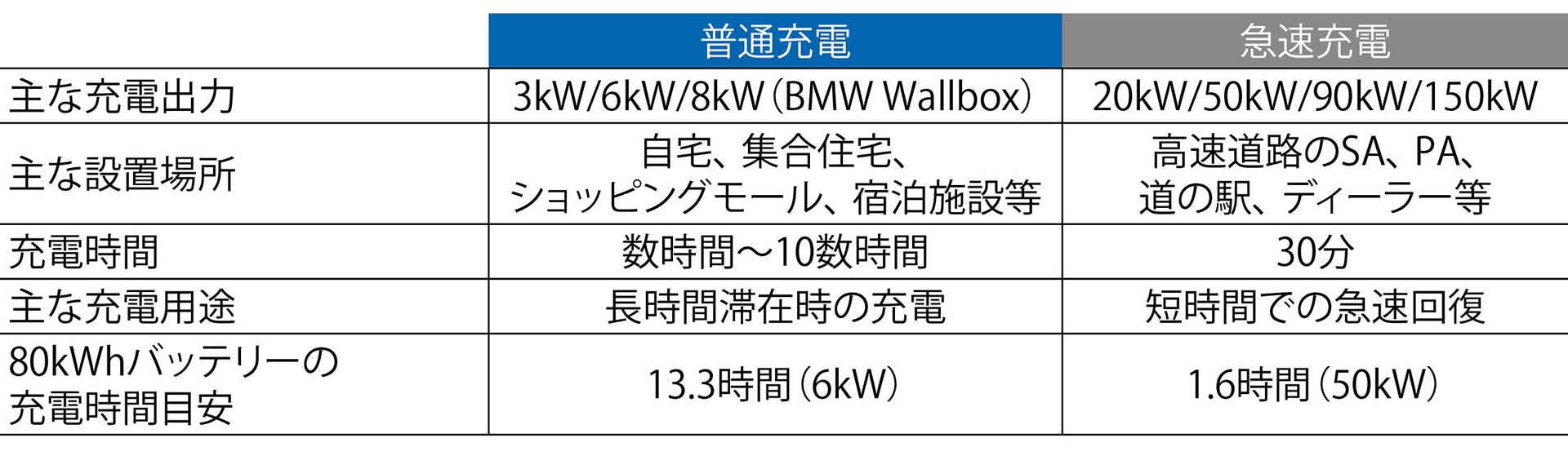 普通充電と急速充電の比較